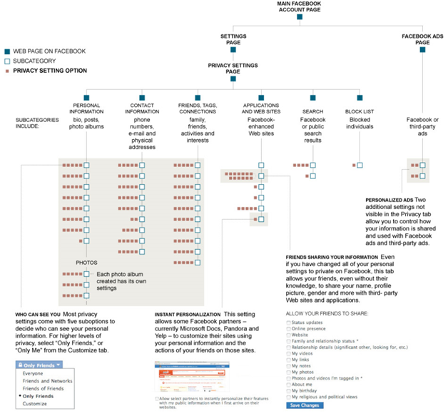 Fig 3 - Facebook Privacy Map